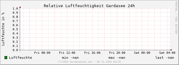 Luftfeuchte Gardasee