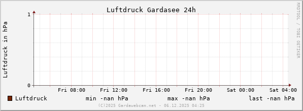 Luftdruck Gardasee